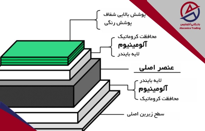  تعریف ورق‌های کامپوزیت